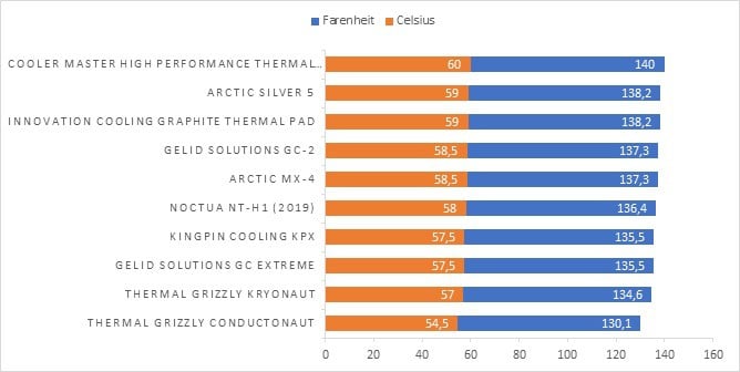 Thermal Paste Results